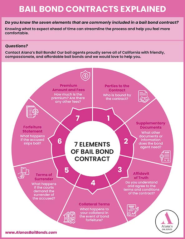 Seven elements commonly included in a bail bond contract